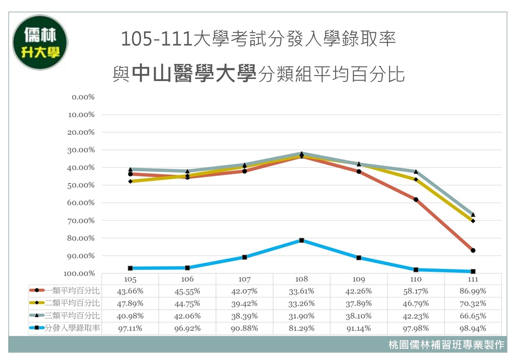 105~111年中山醫學大學分類組分發入學平均百分比暨大學考試分發入學錄取率.jpg