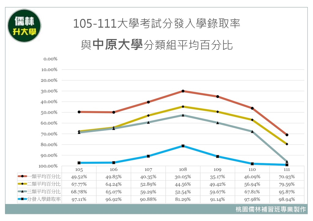 105~111年中原大學分類組分發入學平均百分比暨大學考試分發入學錄取率.jpg