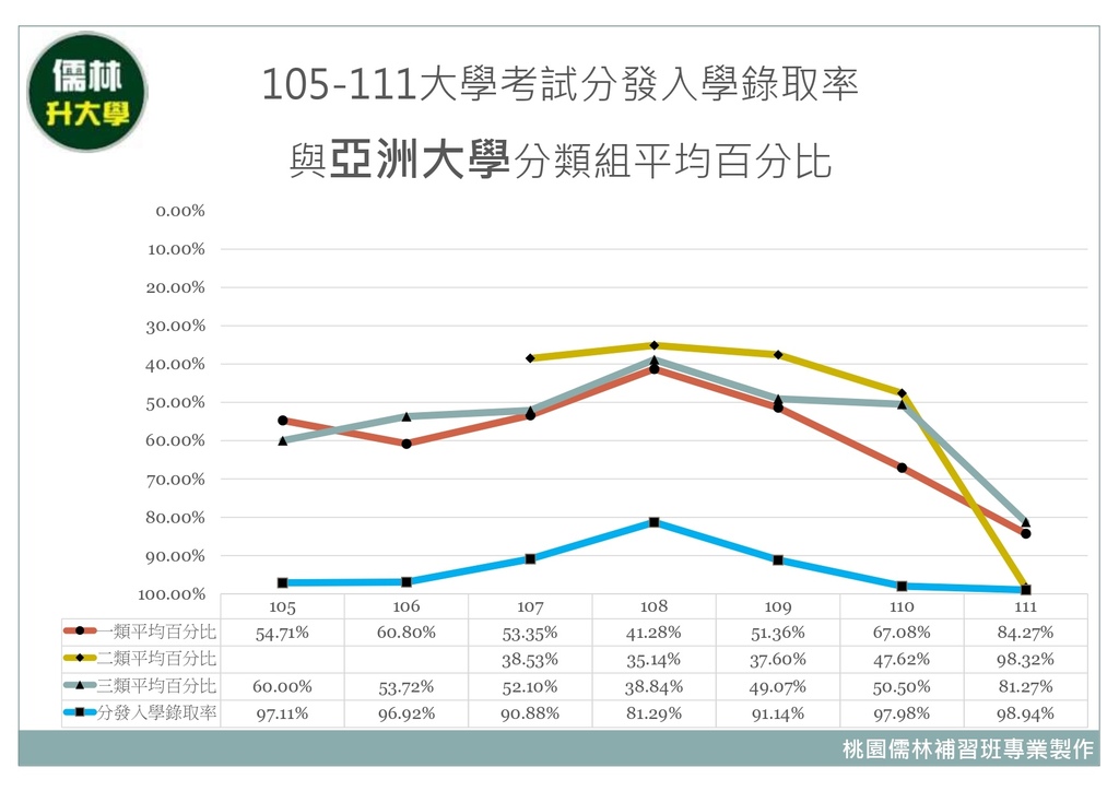 105~111年亞洲大學分類組分發入學平均百分比暨大學考試分發入學錄取率.jpg