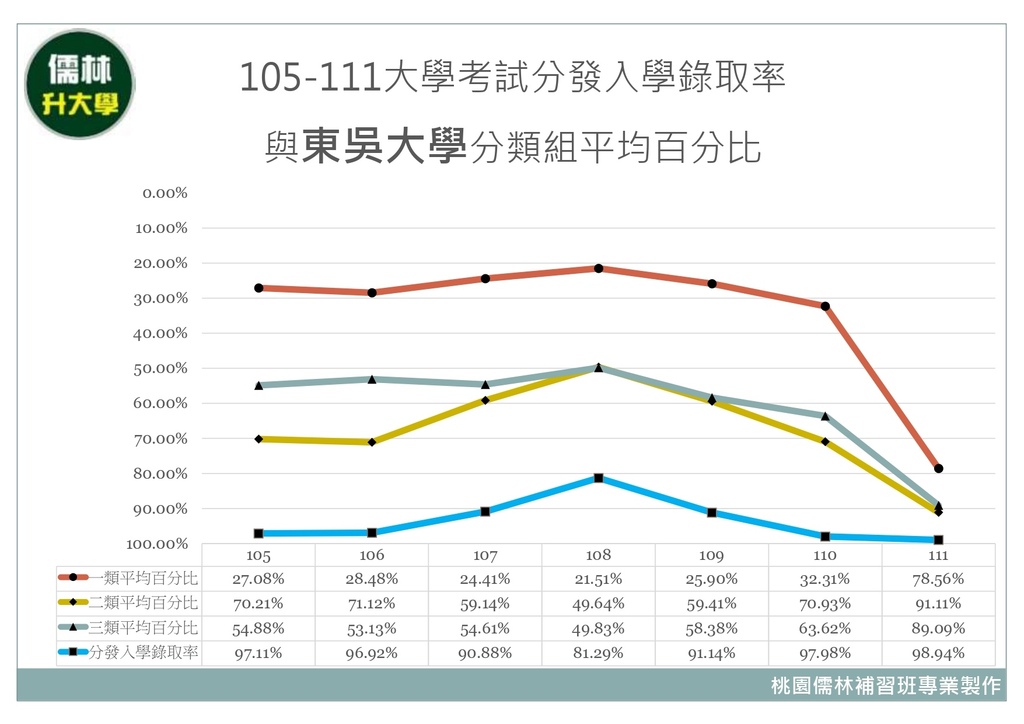 105~111年東吳大學分類組分發入學平均百分比暨大學考試分發入學錄取率.jpg