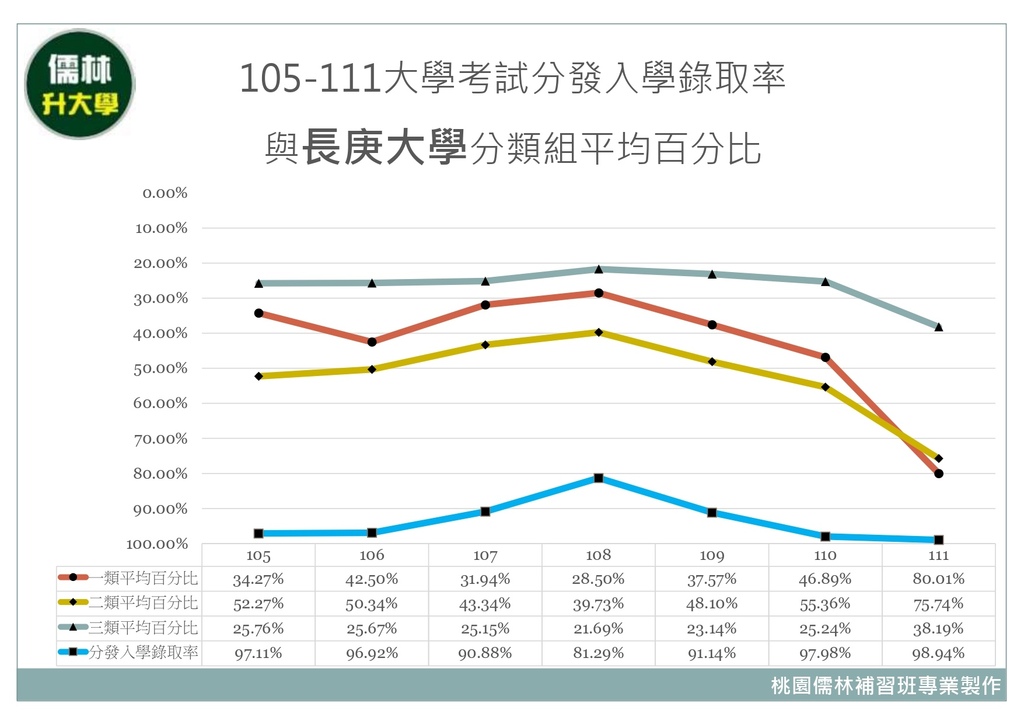 105~111年長庚大學分類組分發入學平均百分比暨大學考試分發入學錄取率.jpg