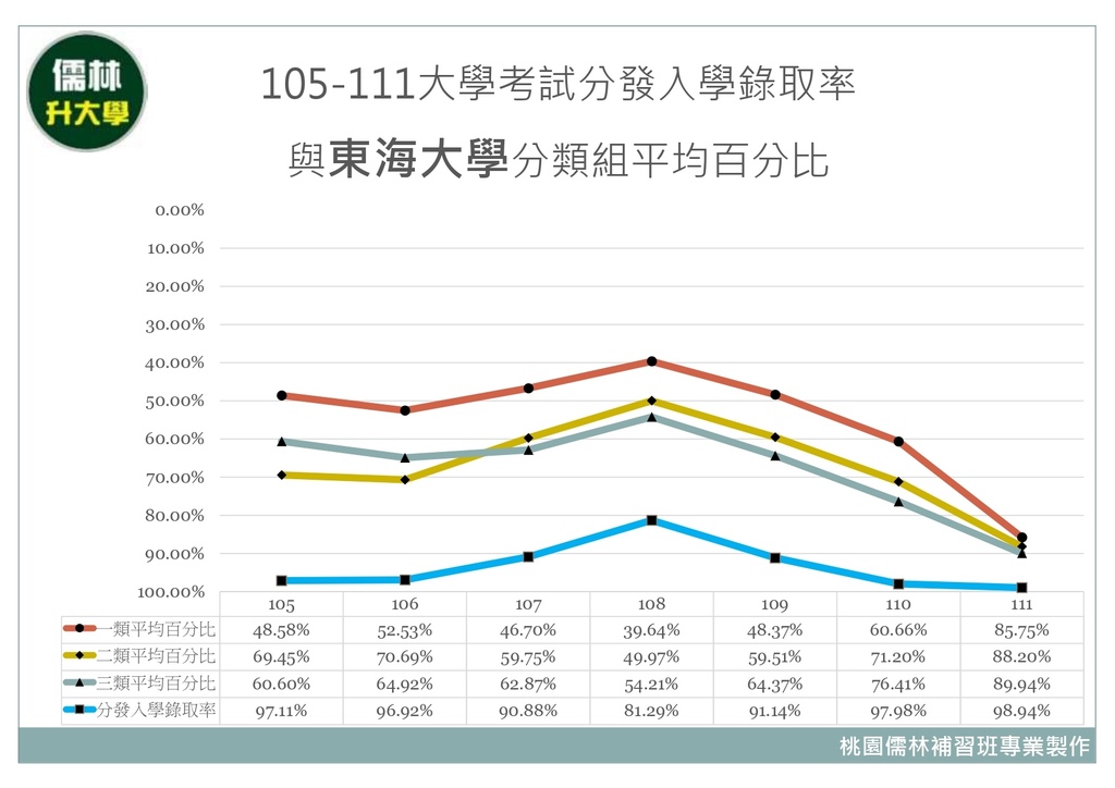 105~111年東海大學分類組分發入學平均百分比暨大學考試分發入學錄取率.jpg