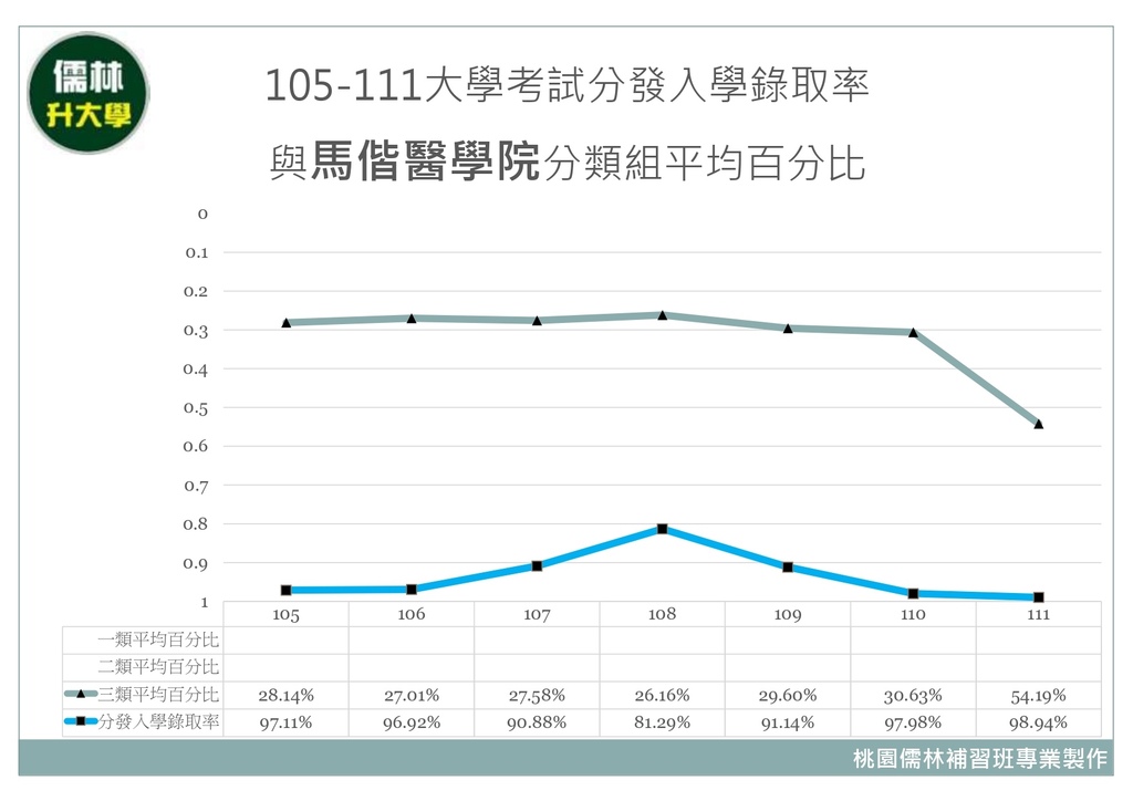 105~111年馬偕醫學院分類組分發入學平均百分比暨大學考試分發入學錄取率.jpg