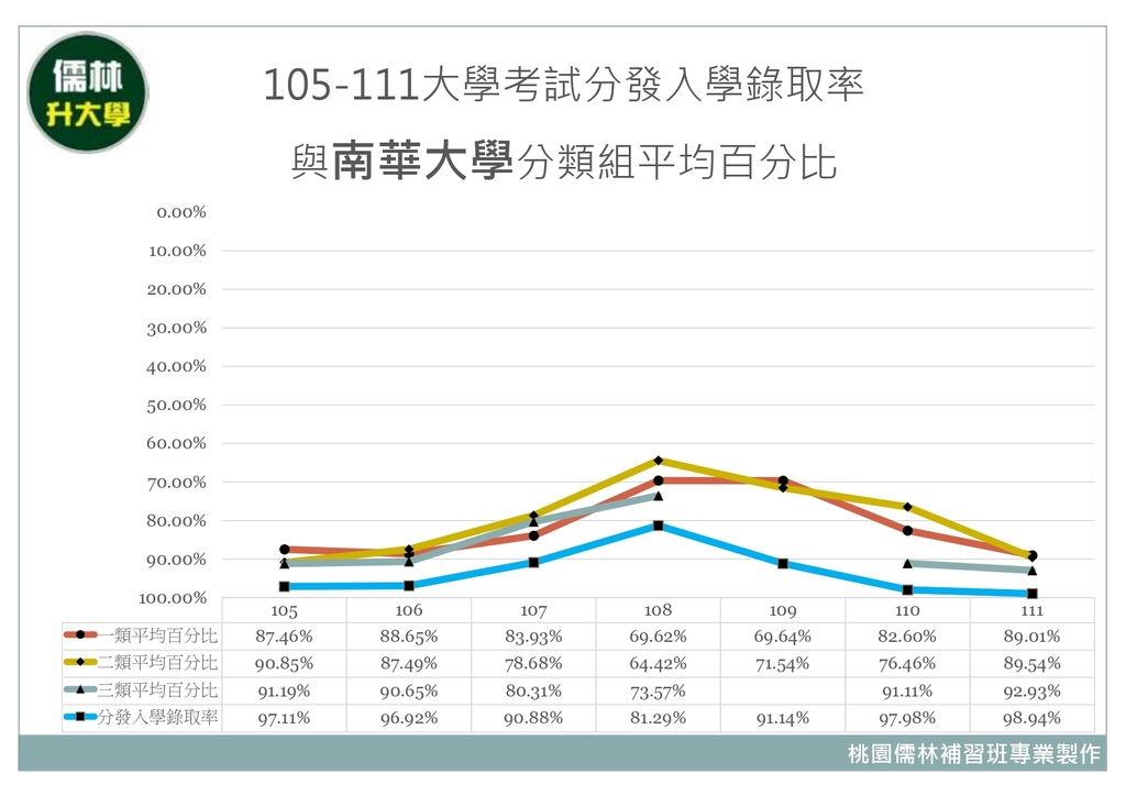 105~111年南華大學分類組分發入學平均百分比暨大學考試分發入學錄取率.jpg