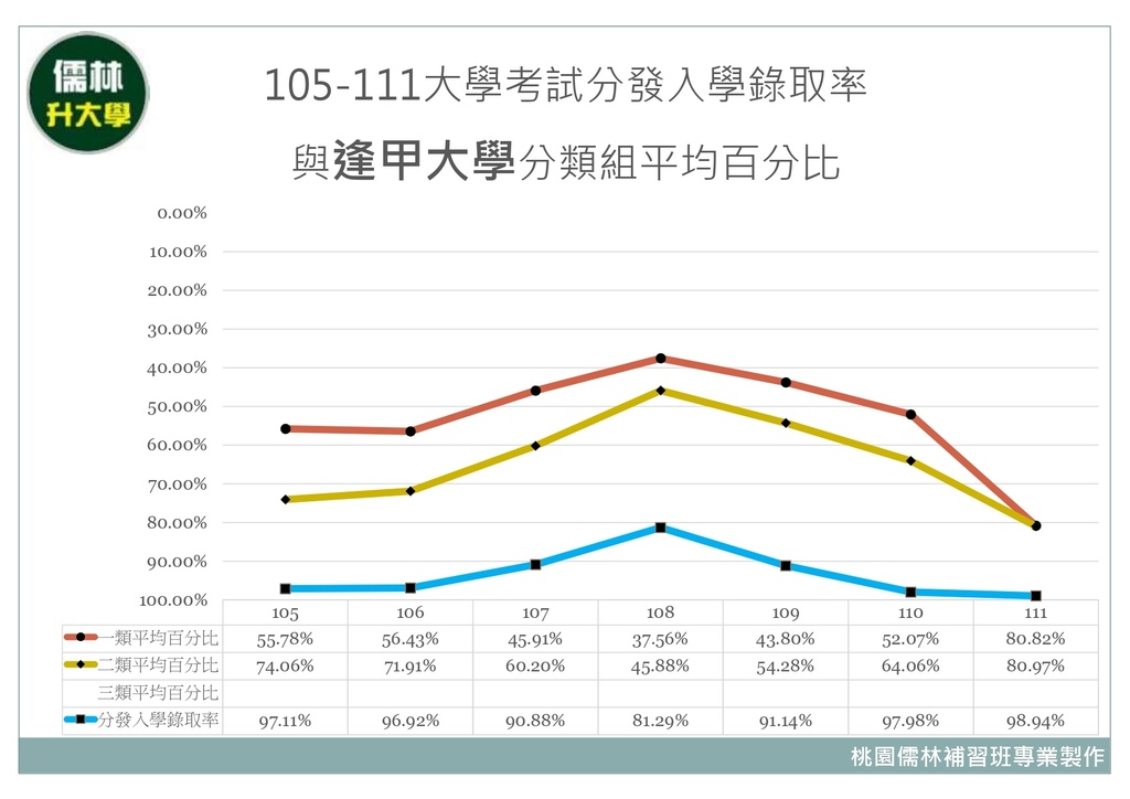 105~111年逢甲大學分類組分發入學平均百分比暨大學考試分發入學錄取率.jpg