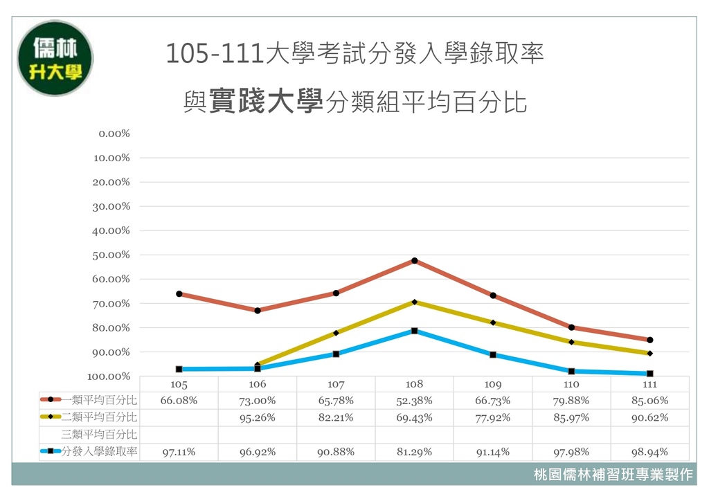 105~111年實踐大學分類組分發入學平均百分比暨大學考試分發入學錄取率.jpg