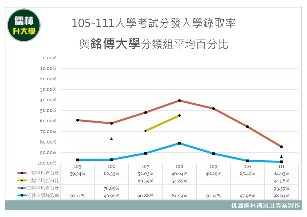 105~111年銘傳大學分類組分發入學平均百分比暨大學考試分發入學錄取率.jpg