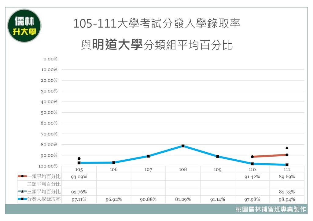 105~111年明道大學分類組分發入學平均百分比暨大學考試分發入學錄取率.jpg