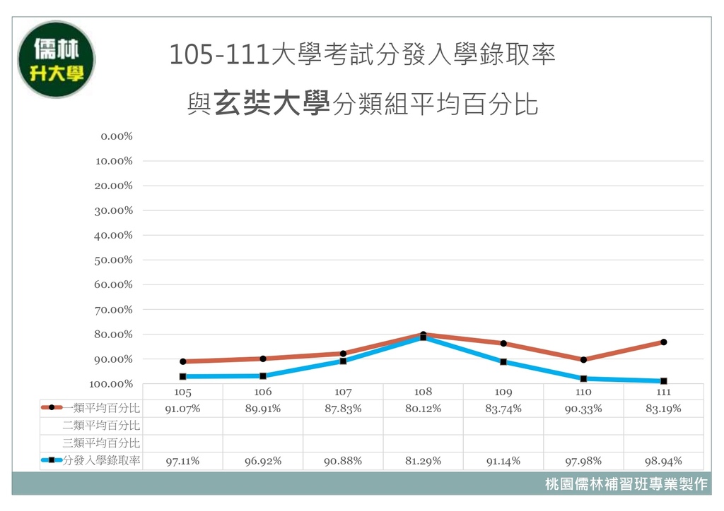 105~111年玄奘大學分類組分發入學平均百分比暨大學考試分發入學錄取率.jpg