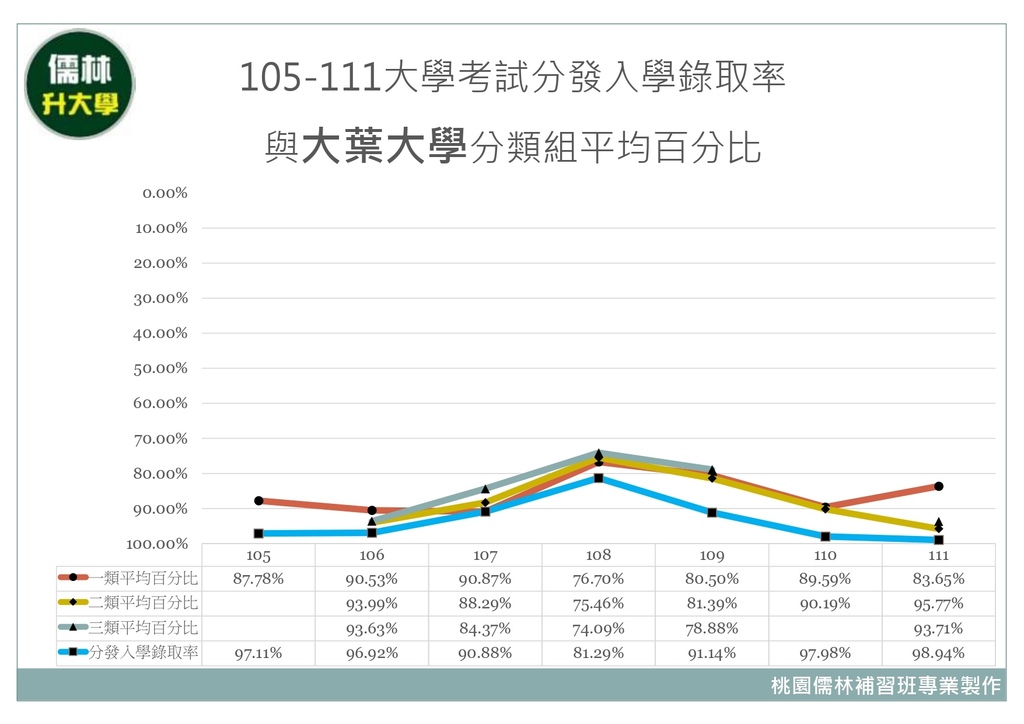 105~111年大葉大學分類組分發入學平均百分比暨大學考試分發入學錄取率.jpg