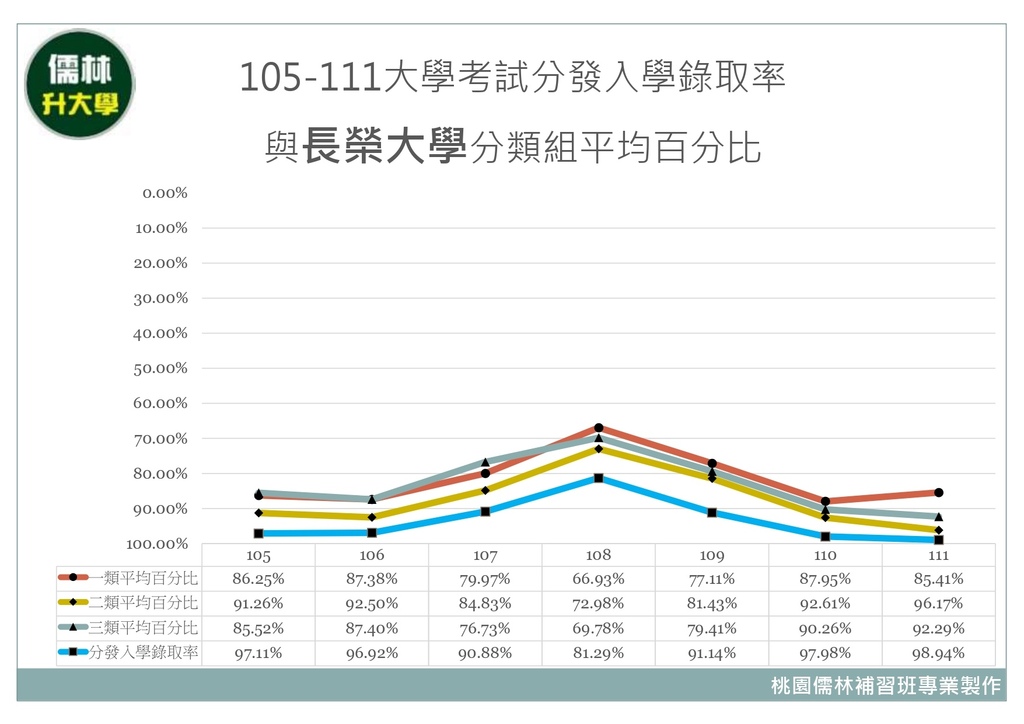 105~111年長榮大學分類組分發入學平均百分比暨大學考試分發入學錄取率.jpg