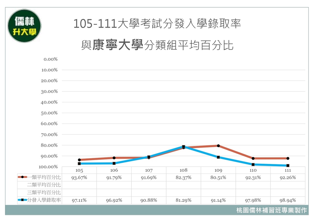 105~111年康寧大學分類組分發入學平均百分比暨大學考試分發入學錄取率.jpg