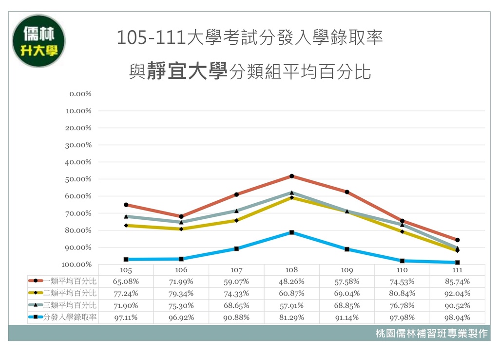 105~111年靜宜大學分類組分發入學平均百分比暨大學考試分發入學錄取率.jpg