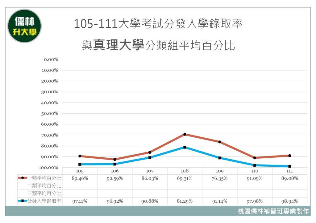 105~111真理大學分類組分發入學平均百分比暨大學考試分發入學錄取率.jpg