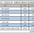 110、111、112免試入學  桃園區高中職免試入學名額統計表.JPG