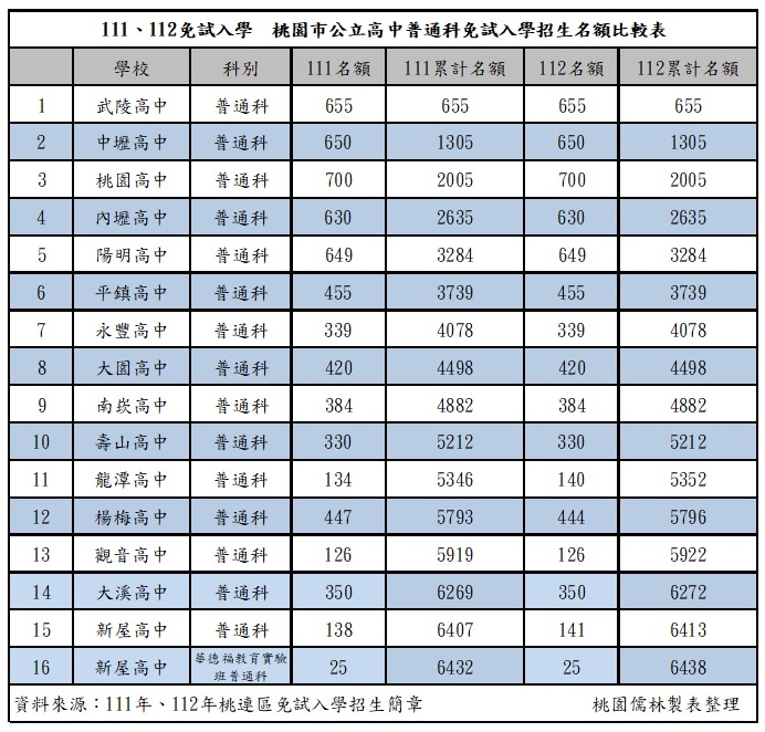 111年112年免試入學桃園公立高中普通科招生名額.jpg