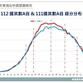 112、111年國英數A自級分分布圖.jpg