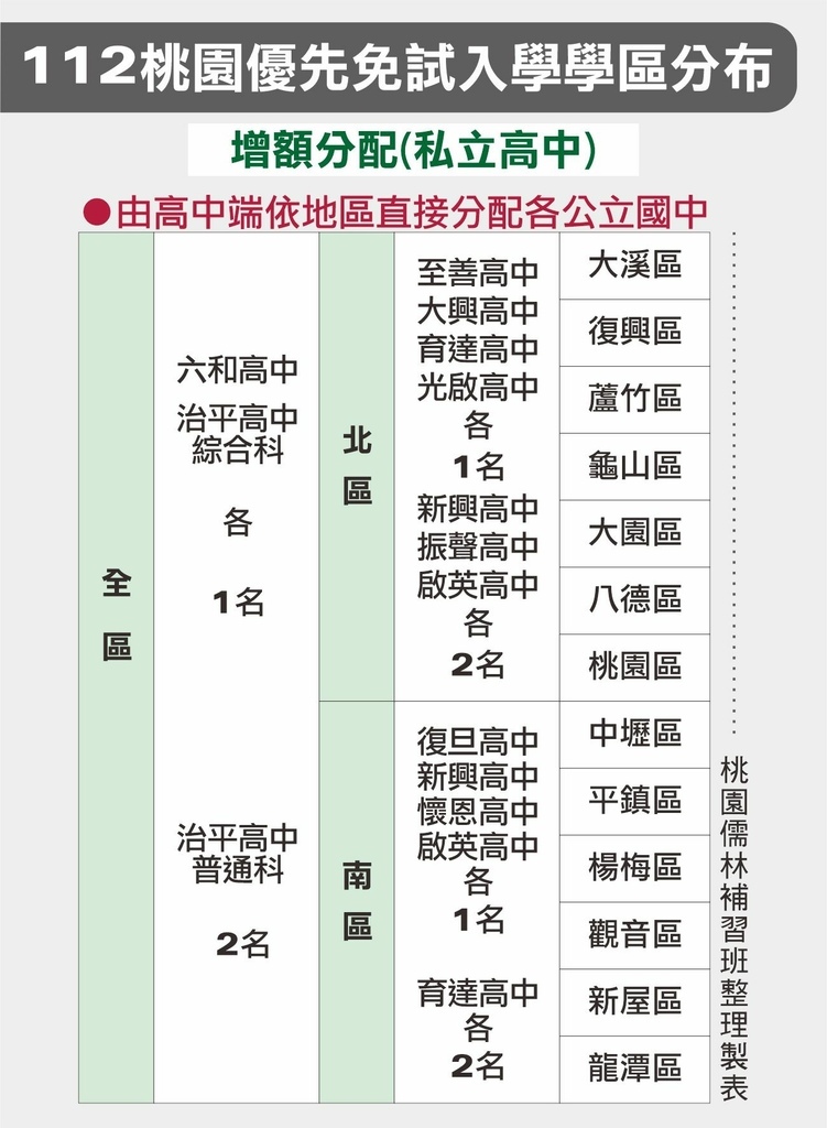 112桃園優先免試入學學區分布_增額分配(私立高中).jpg