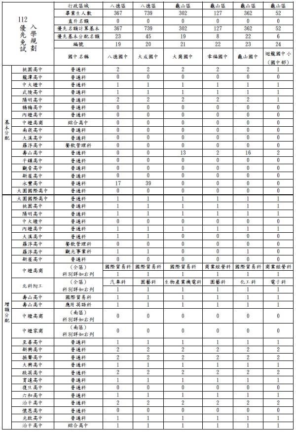 112學年桃連區高級中學免試入學招生簡章第53頁.jpg