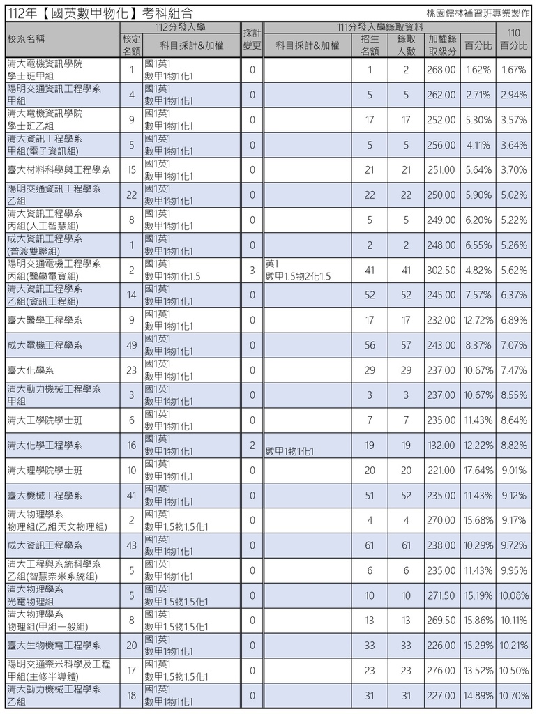 112年【國英數甲物化】考科組合 (1).jpg