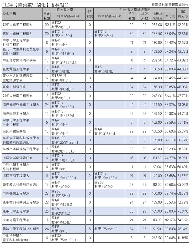 112年【國英數甲物化】考科組合 (5).jpg