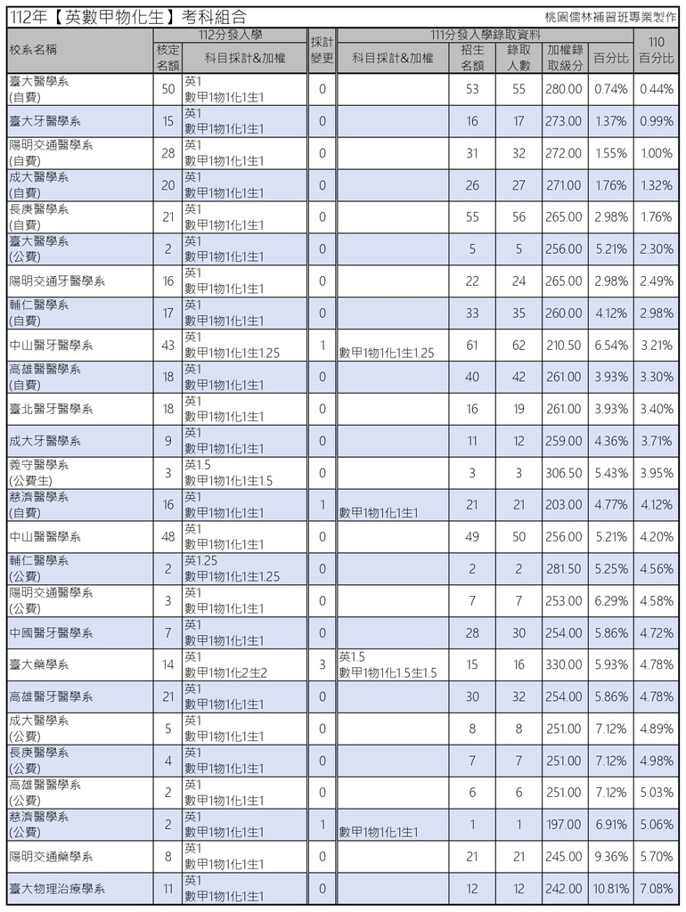 112年【英數甲物化生】考科組合 (1).jpg