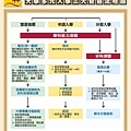 111、112大學三大多元入學管道流程圖(桃園儒林製).jpg