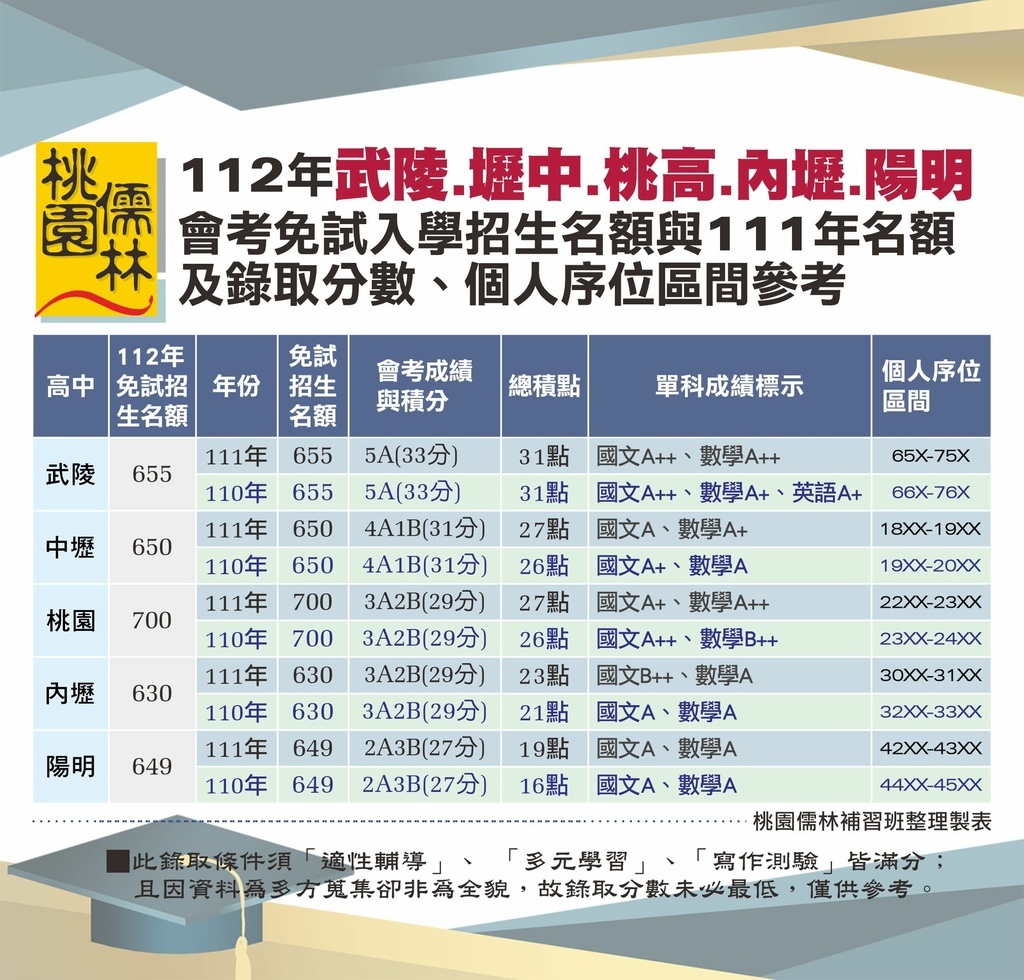 112年桃園前5志願會考免試入學招生名額與111年名額及錄取分數個人序位區間參考.jpg