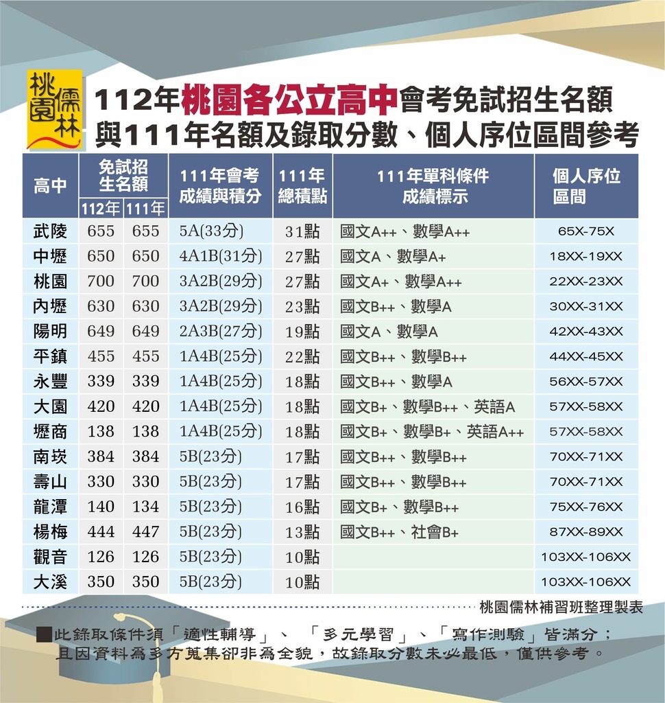 112年桃園各公立高中會考免試入學招生名額與111年名額及錄取分數個人序位區間參考.jpg