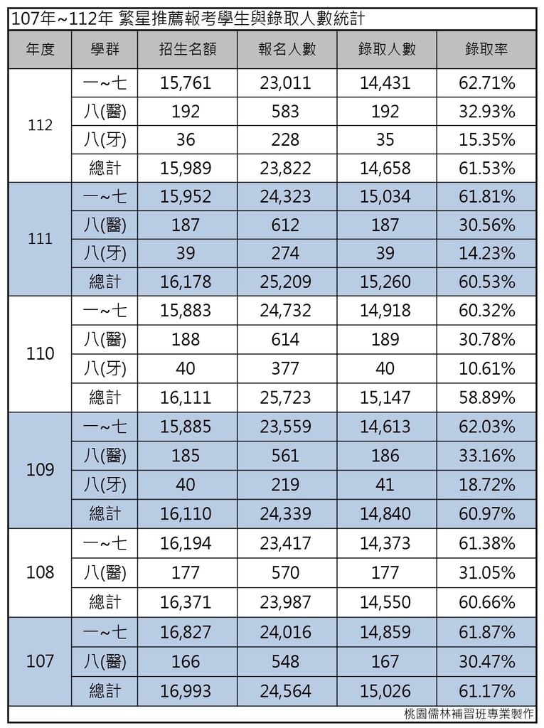 107年~112年 繁星推薦報考學生與錄取人數統計.jpg