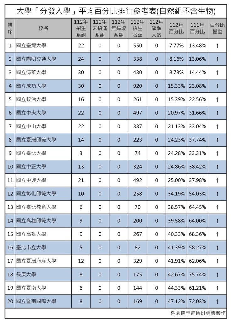 112大學考試入學平均百分比排行參考表(自然組不含生物) (1).jpg