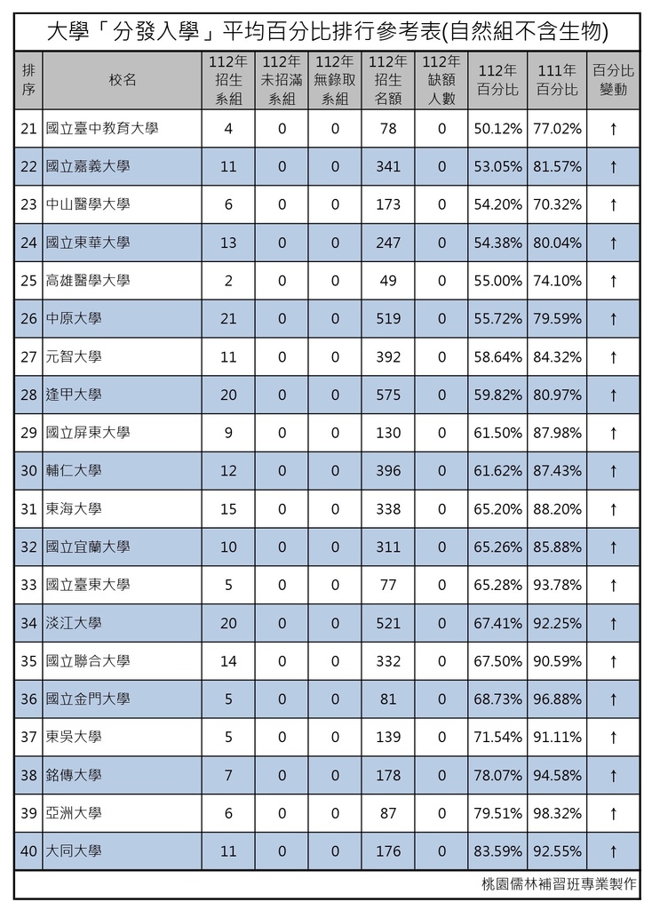 112大學考試入學平均百分比排行參考表(自然組不含生物) (2).jpg