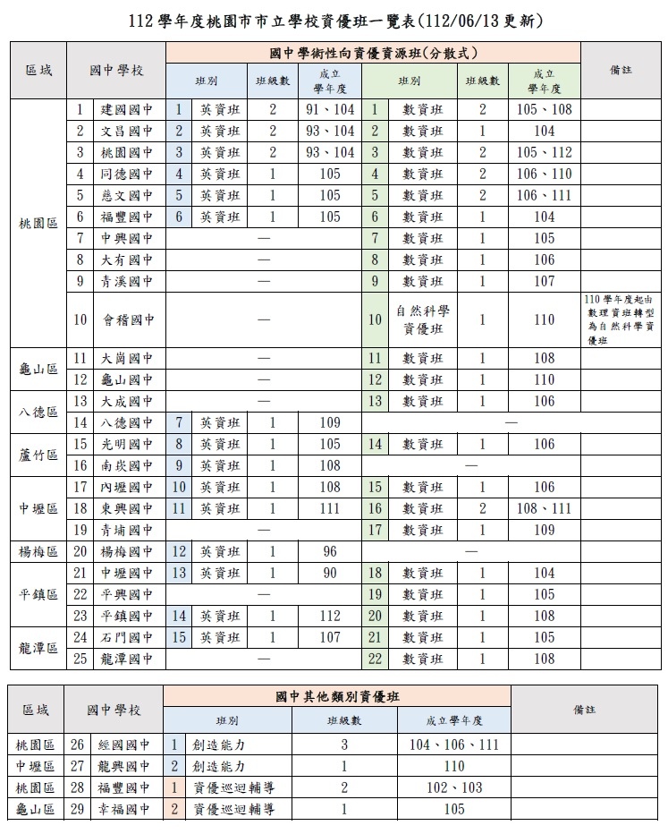 112學年度桃園市市立學校資優班一覽表(國中).jpg