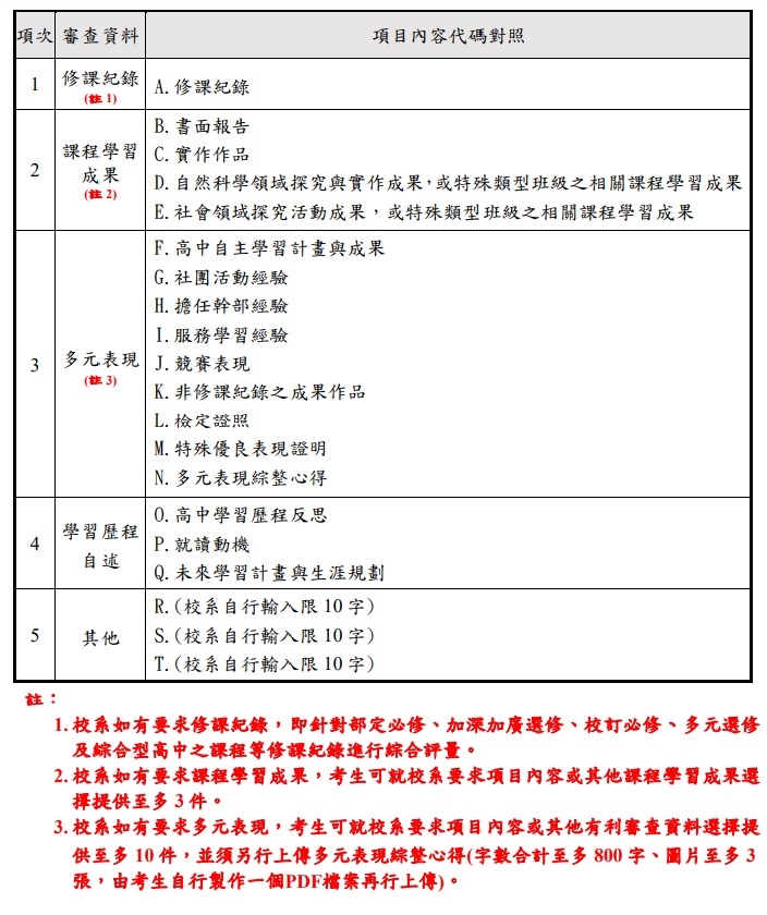 113年申請入學審查資料項目內容代碼對照.jpg