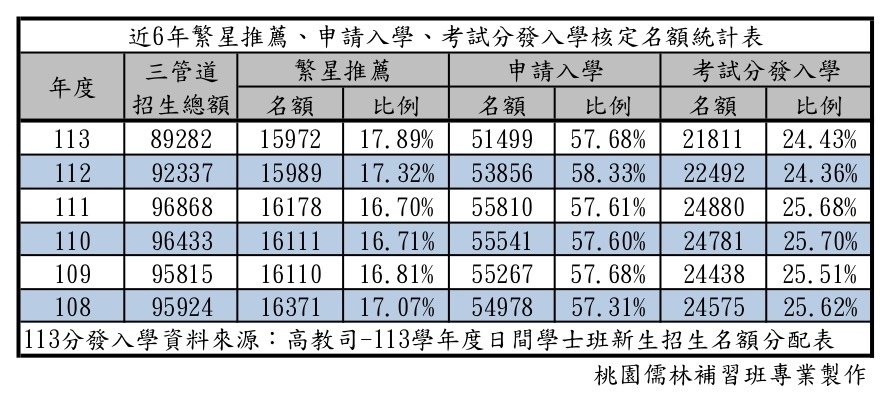 近6年繁星推薦、申請入學、考試分發入學核定名額統計表.jpg