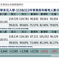 大學多元入學-113&112年學測各科報考人數分析.jpg