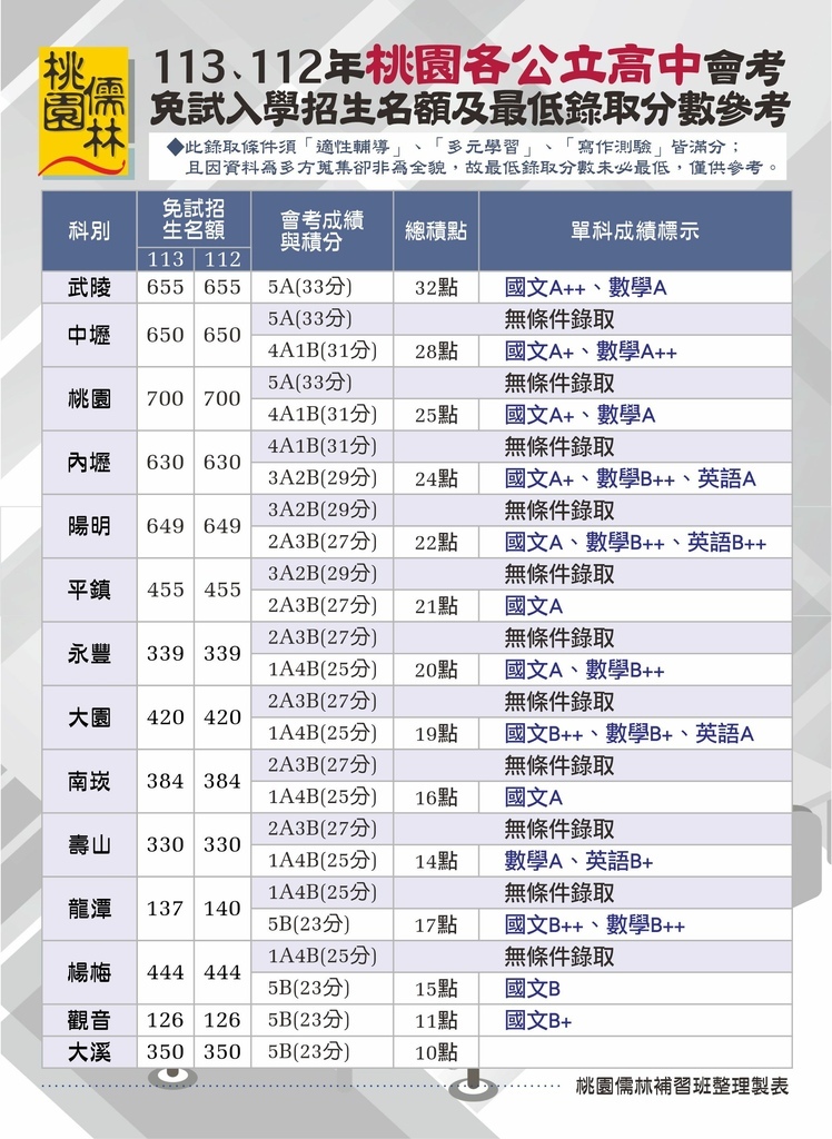 113、112年桃園各公立高中會考免試入學招生名額及最低錄取分數參考.jpg