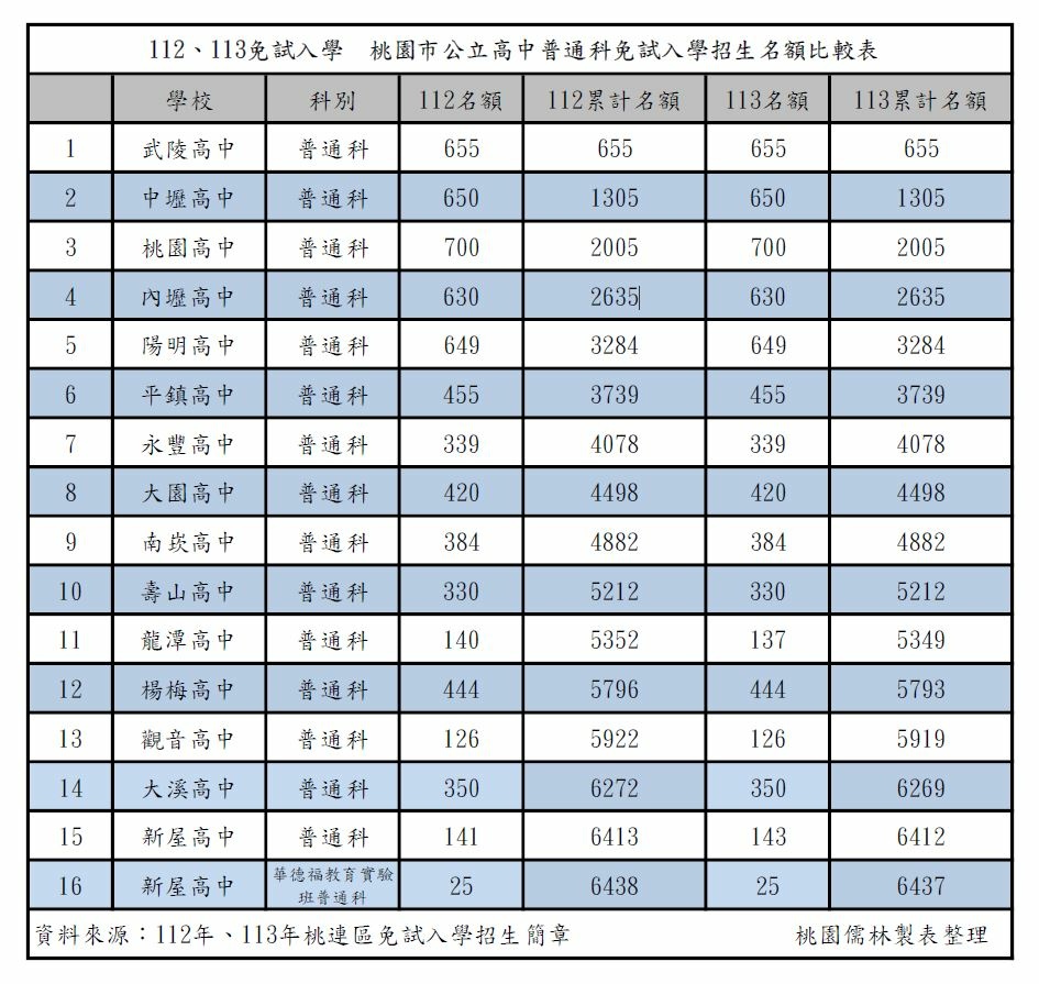 112、113免試入學  桃園市公立高中普通科免試入學招生名額比較表---113.1.17.JPG