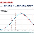 113、112年學測國英數B社4科組合各級分折線圖.jpg