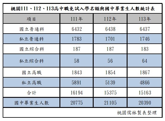 桃園111、112、113免試入學 高中職免試入學名額與國中畢業生人數統計表.jpg