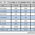 桃園111、112、113免試入學 高中職免試入學名額與國中畢業生人數統計表.jpg