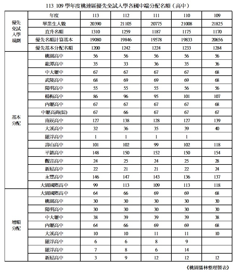 113_109 學年度桃連區優先免試入學【各國中】端分配名額.jpg