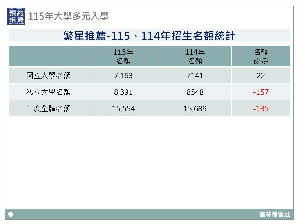 115大學繁星名額變化.jpg