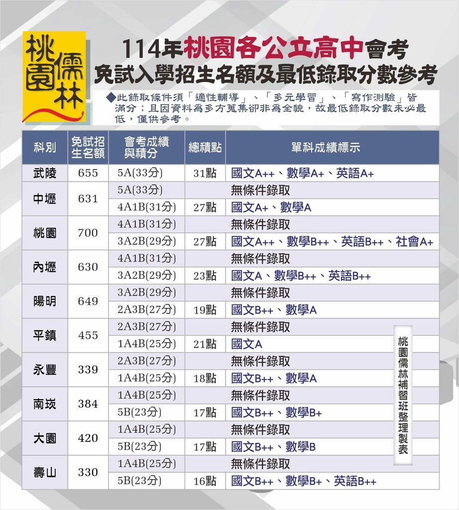 114年桃園各公立高中免試入學招生名額及最低錄取分數參考(10校).jpg