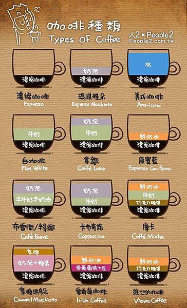 創意：咖啡種類 & 藝術(Types of coffee).jpg