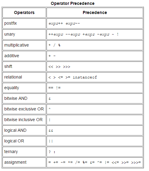 [Java] 5-1 Operator Precedence運算子的優先序－給你魚竿｜痞客邦