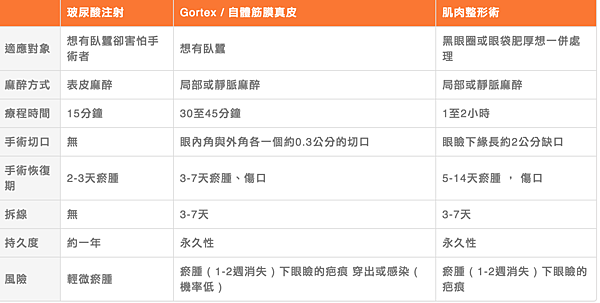 不同的臥蠶手術方式