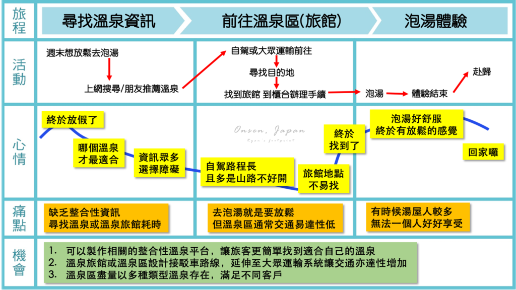 日本溫泉溫泉的顧客旅程地圖.png