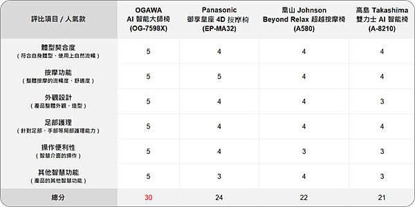 AI 智能大師椅 評比.png