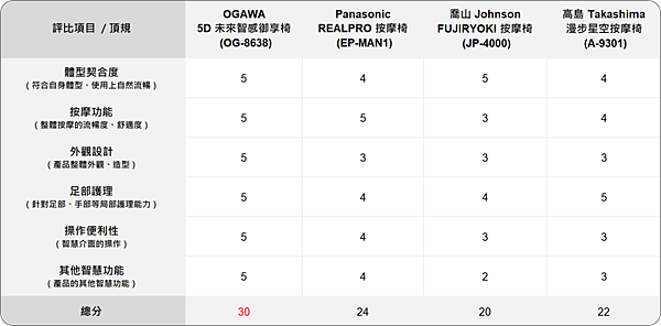 5D 未來智感御享椅 評比.png